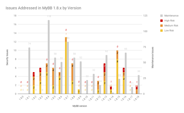 Issues Addressed in MyBB 1.8.x by Version