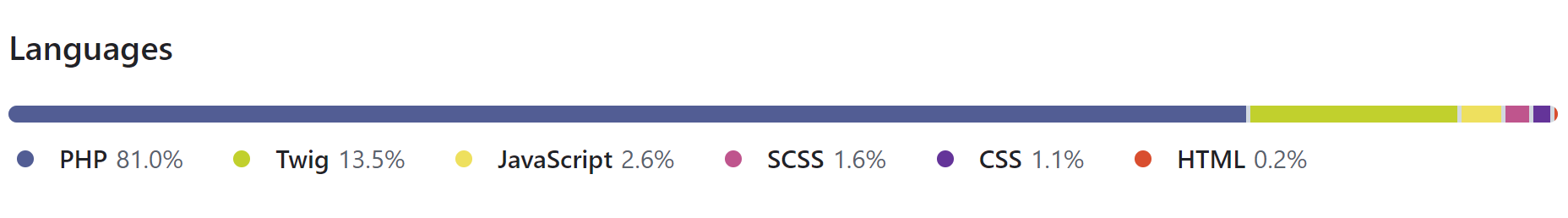 Graph showing distribution of source code languages, including 81% PHP, 13.5% Twig, 2.6% JavaScript, 1.6% SCSS, 1.1% CSS, 0.2% HTML